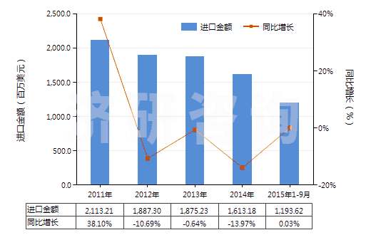 2011-2015年9月中國甲醇(HS29051100)進(jìn)口總額及增速統(tǒng)計(jì)